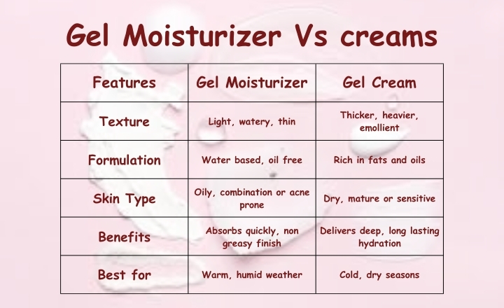 Gel Moisturizer Vs creams