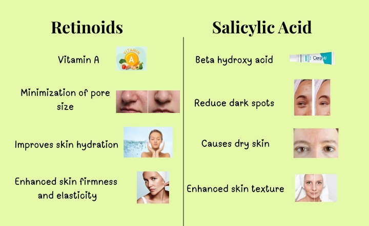 Retinoids and Salicylic Acid